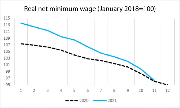 Minimum Wage 2024 Turkey
