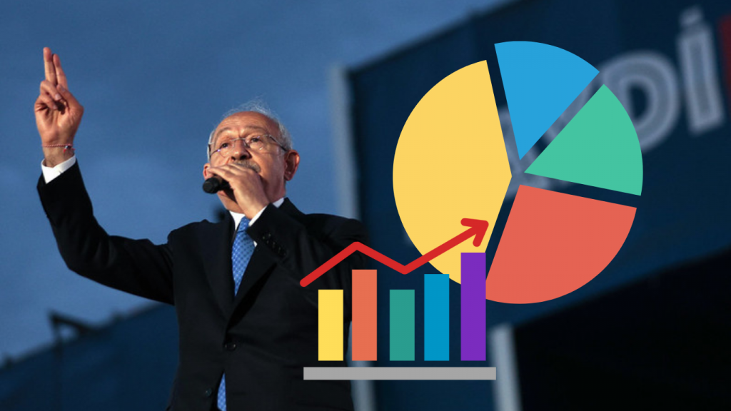 KONDA: Kılıçdaroğlu birinci turda kazanmaya yakın